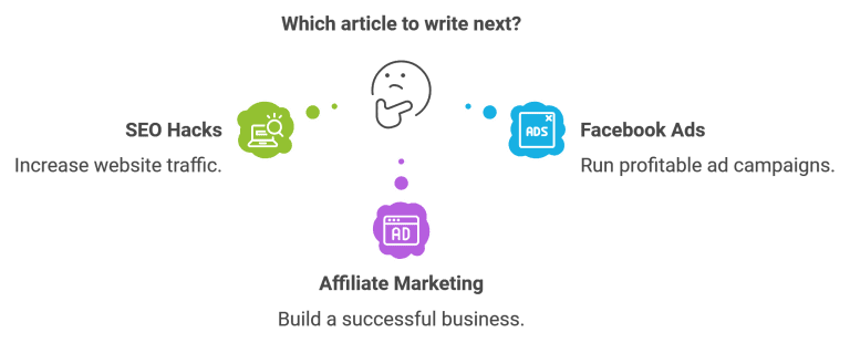 Illustration showing content ideas for articles: "SEO Hacks" for traffic growth, "Affiliate Marketing" for business success, and "Facebook Ads" for ad campaign profitability.