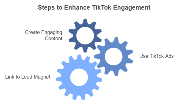 Steps to enhance TikTok engagement.