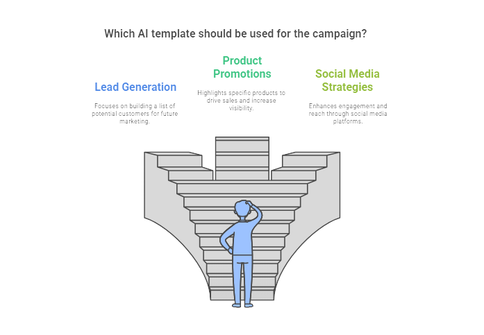 Decision tree showing templates for lead generation, product promotions, and social media strategies campaigns.