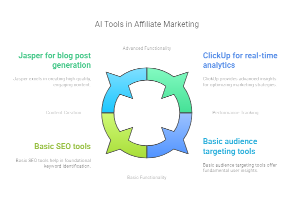 Circular infographic featuring AI tools for affiliate marketing like Jasper, ClickUp, SEO tools, and audience targeting solutions.