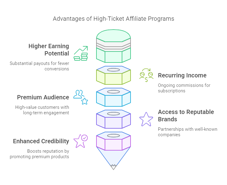 Infographic displaying advantages of high-ticket affiliate programs with benefits like higher earnings, recurring income, access to premium brands, and credibility enhancement.