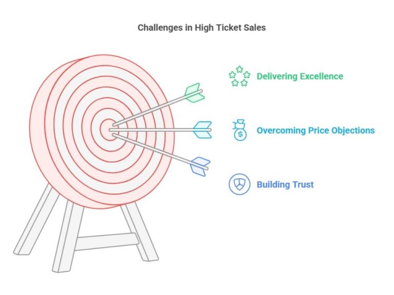 Target infographic identifying challenges in high-ticket sales: delivering excellence, overcoming price objections, and building trust.