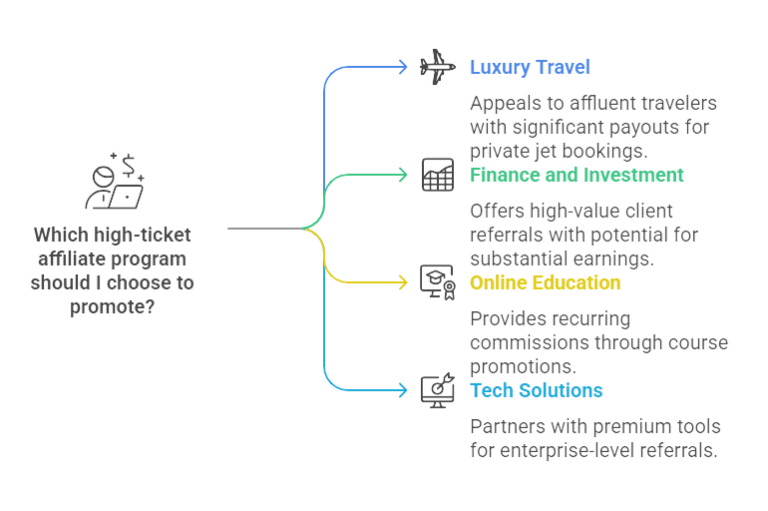 Flowchart guiding the choice of high-ticket affiliate programs such as luxury travel, finance, online education, and tech solutions.