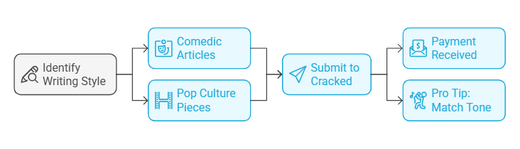 Flowchart outlining submission steps to Cracked a website that will pay you to write, starting with identifying writing styles, submission, and payment process.