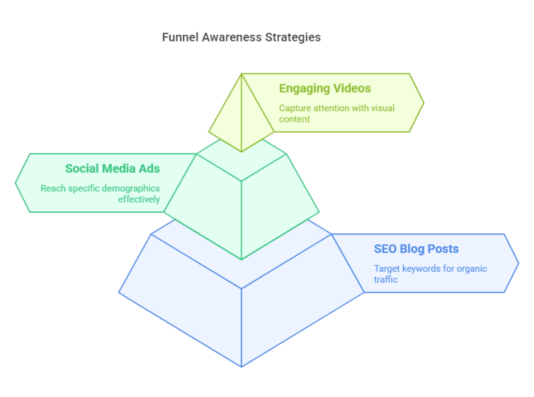 Pyramid diagram of funnel awareness strategies: Social Media Ads, Engaging Videos, and SEO Blog Posts.