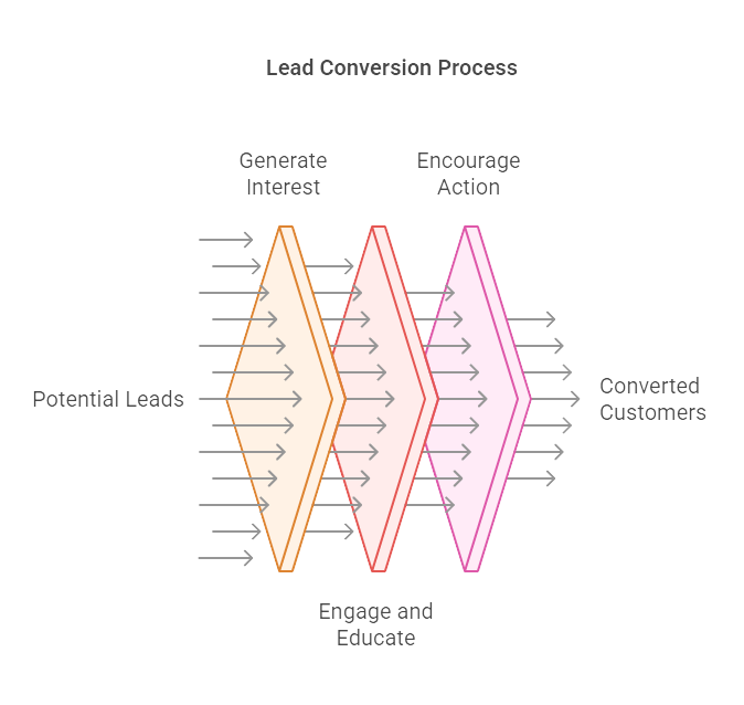 Lead generation funnel conversion process showing steps: Generate Interest, Engage and Educate, and Encourage Action.