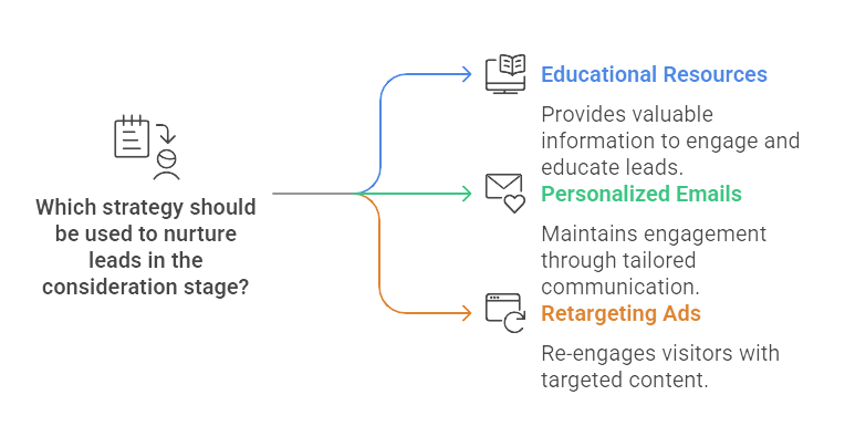 Flowchart of lead nurturing strategies: Educational Resources, Personalized Emails, and Retargeting Ads.