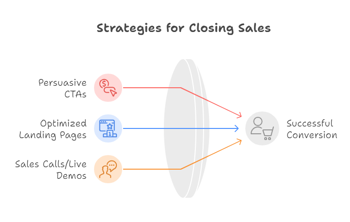 Diagram of sales closing strategies: Persuasive CTAs, Optimized Landing Pages, and Sales Calls/Live Demos.