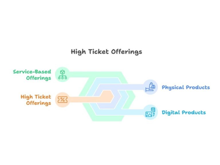 Venn diagram showing high-ticket appeal through premium pricing, VIP services, and exceptional value.