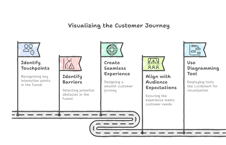 Customer journey visualization showing key steps like touchpoints, barriers, and alignment.