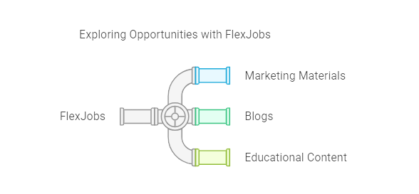 Graphic illustrating FlexJobs writing opportunities, including marketing materials, blogs, and educational content.