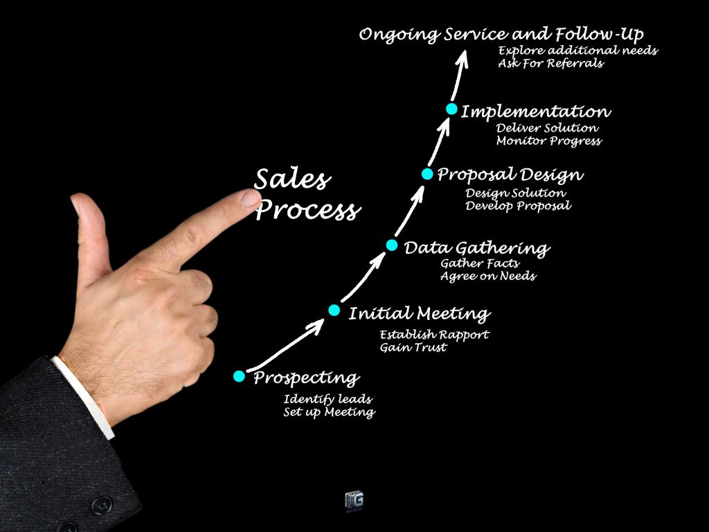 Flowchart of high-ticket sales process with steps such as Prospecting, Initial Meeting, Data Gathering, Proposal Design, Implementation, and Ongoing Service and Follow-Up, shown with a hand pointing upwards.