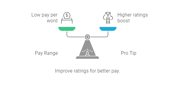 Illustration of Textbroker’s pay scale, balancing low pay and higher ratings for better writing compensation.