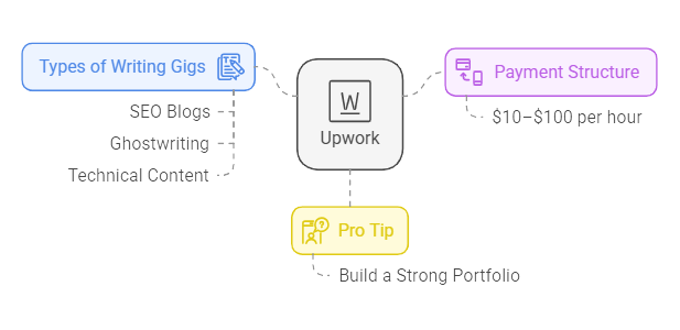 Diagram of freelance writing gigs on Upwork, including payment structure and portfolio tips.