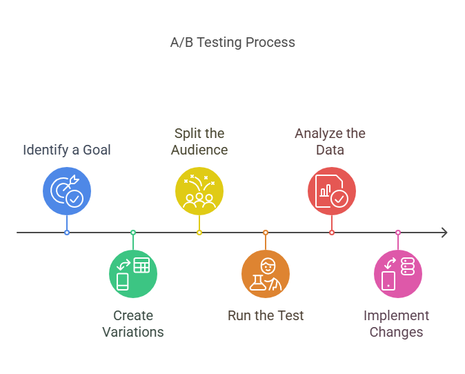 Timeline infographic outlining the A/B testing process with six steps: identify a goal, create variations, split the audience, run the test, analyze data, and implement changes.