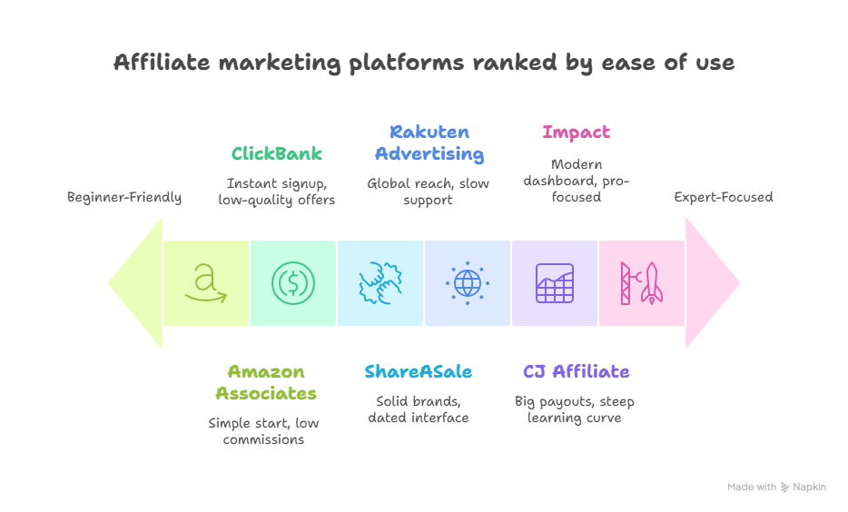 Arrow-style infographic ranking affiliate platforms by ease of use: Amazon Associates, ClickBank, ShareASale, Rakuten, CJ Affiliate, and Impact.