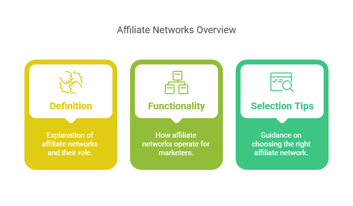 Infographic outlining the definition, functionality, and selection tips for affiliate networks.