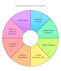 A circular chart showcasing home-based side hustles like freelance writing, virtual assistance, and online tutoring.