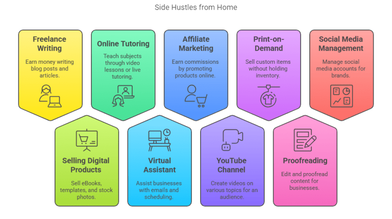 Infographic displaying different side hustle opportunities including affiliate marketing, digital product sales, and social media management.