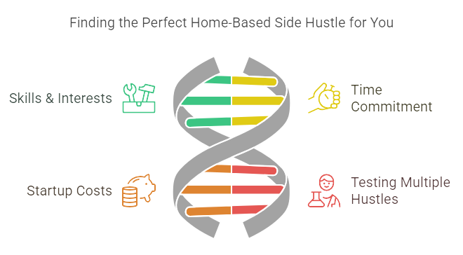 An infographic using a DNA strand to illustrate key factors for selecting a side hustle, including startup costs and time commitment.