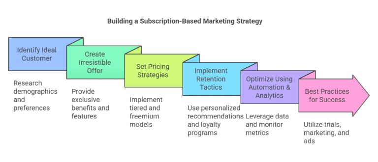 A visual step-by-step process for building a subscription-based marketing strategy, covering customer identification, pricing strategies, automation, and retention tactics.
