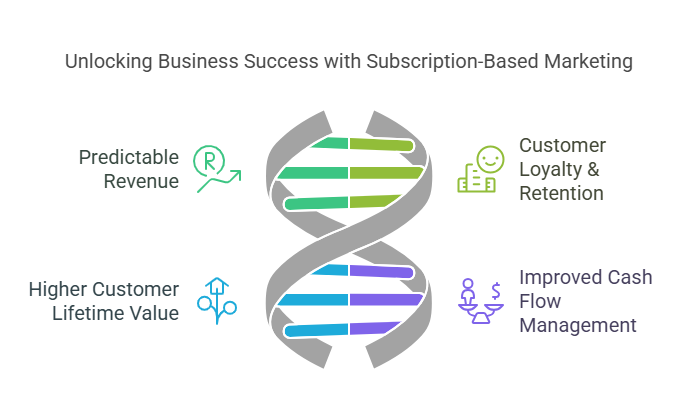 A DNA-inspired diagram showing the benefits of subscription-based marketing, including customer retention, cash flow management, and predictable revenue.