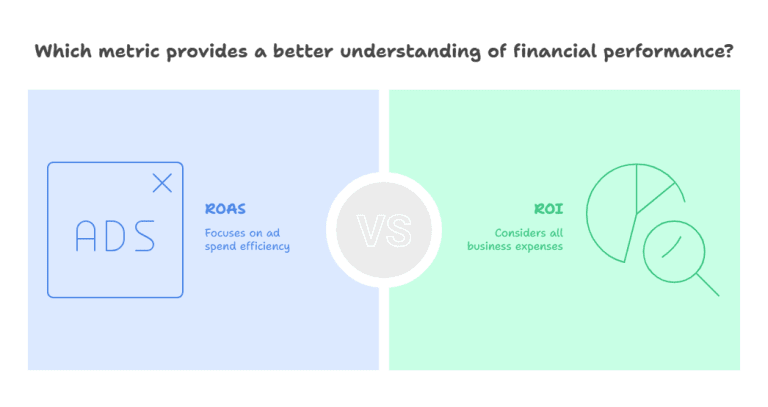 A graphical representation comparing high-performing and low-performing ROAS values, illustrating ad spend efficiency and earnings.