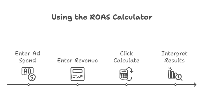A step-by-step visual guide showing the process of using a ROAS calculator, from entering ad spend and revenue to calculating and analyzing results.