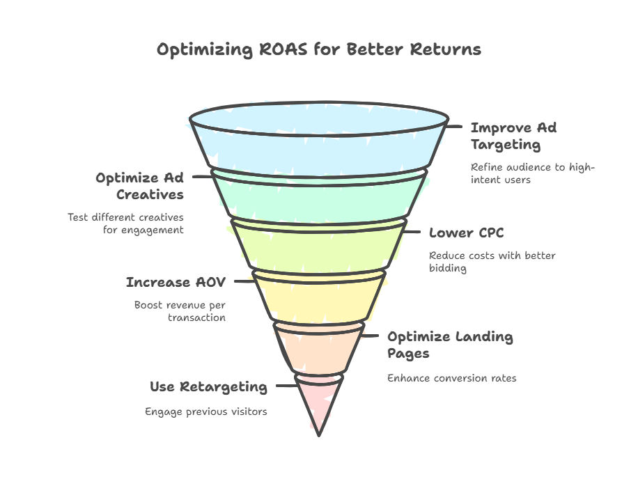 ROAS Calculator: Calculate, Optimize, and Master it - Ismel Guerrero.