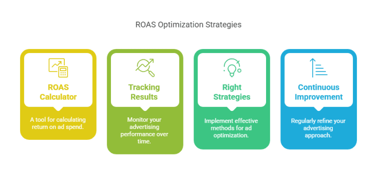 A structured guide displaying ROAS optimization strategies, including tracking results, implementing the right strategies, and continuous improvement.