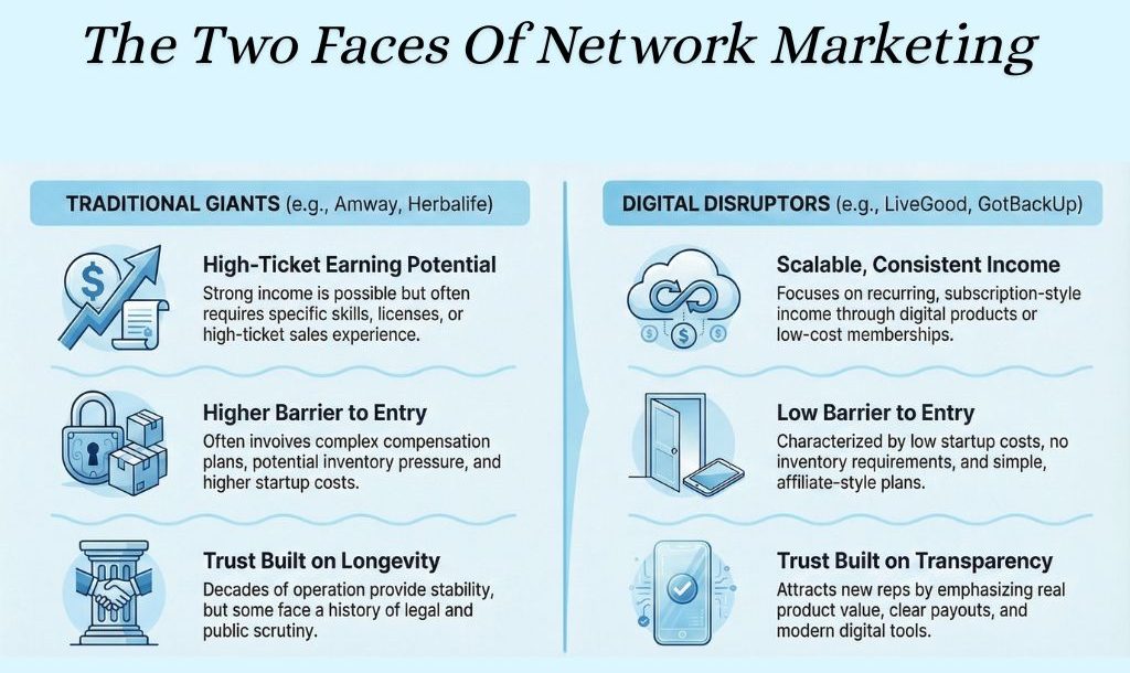 Infographic comparing traditional MLM companies and digital network marketing models on income potential, entry barriers, and trust factors.