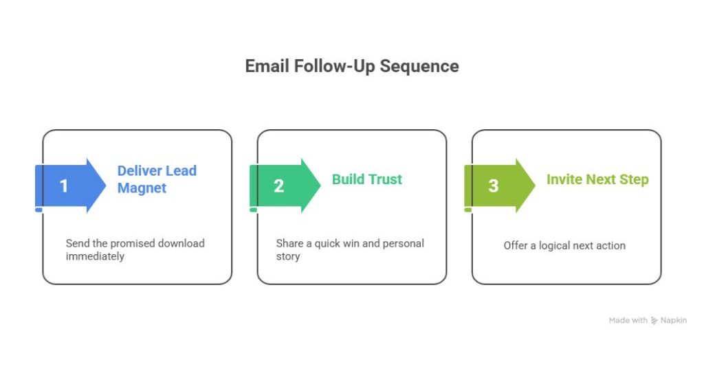 Infographic showing three-step email sequence: deliver lead magnet, build trust, and invite next step.