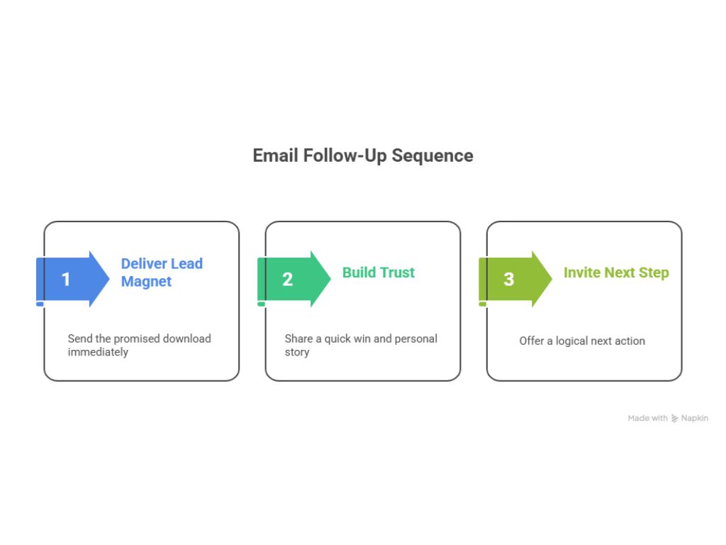 Infographic showing three-step email sequence: deliver lead magnet, build trust, and invite next step.