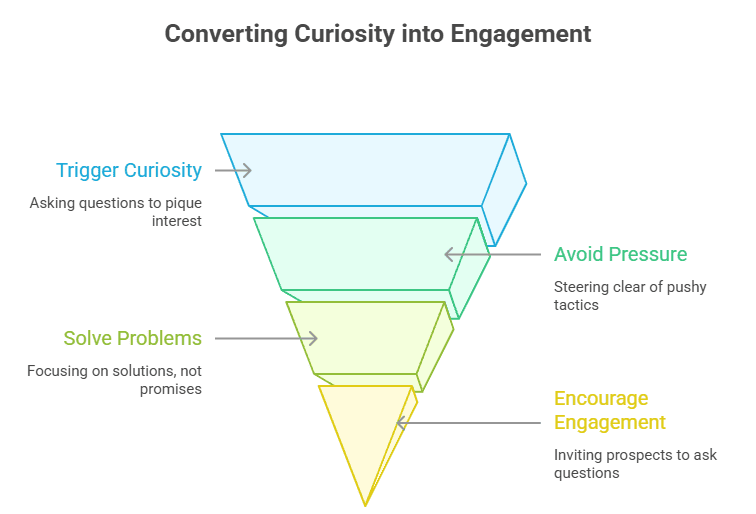 Funnel diagram showing four steps to convert curiosity into engagement: trigger curiosity, avoid pressure, solve problems, and encourage engagement.