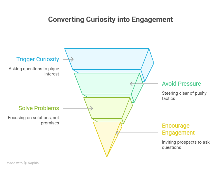 Funnel diagram showing four steps to convert curiosity into engagement: trigger curiosity, avoid pressure, solve problems, and encourage engagement.