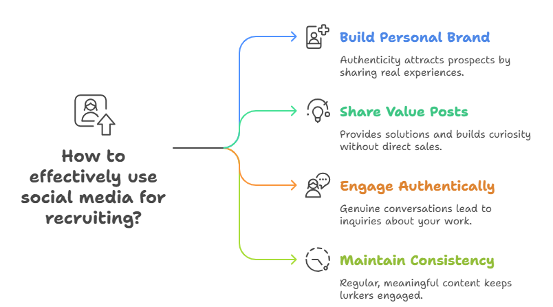 Diagram showing four ways to use social media for recruiting: build personal brand, share value posts, engage authentically, and maintain consistency.