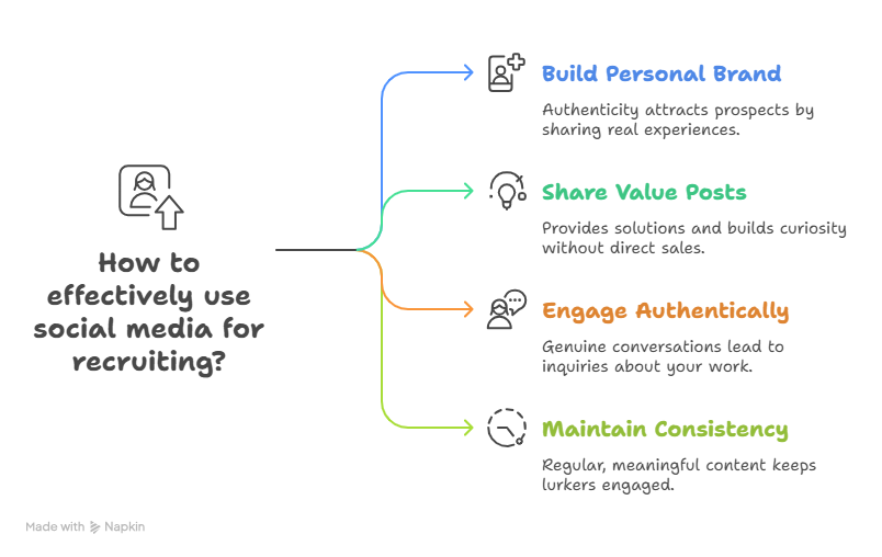 Diagram showing four ways to use social media for recruiting: build personal brand, share value posts, engage authentically, and maintain consistency.