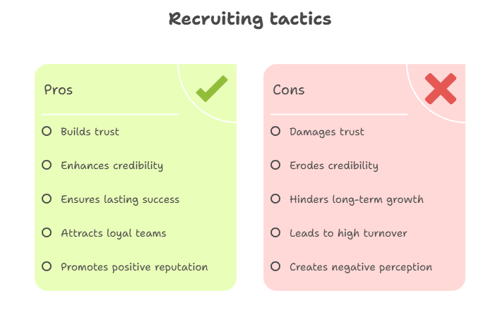 Pros and cons of recruiting tactics. Pros include building trust and loyalty; cons include damaging trust and creating negative perception.
