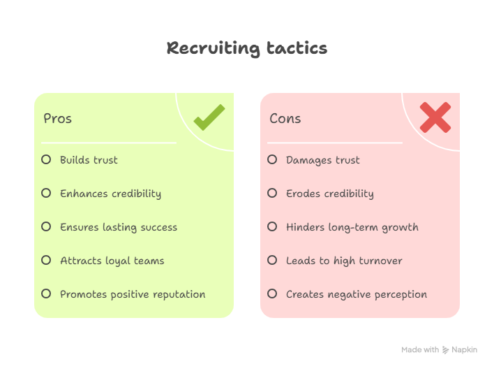 Pros and cons of recruiting tactics. Pros include building trust and loyalty; cons include damaging trust and creating negative perception.
