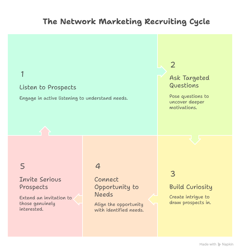 Five-step network marketing recruiting cycle showing stages from listening to prospects to inviting serious leads, arranged in a colorful, directional flow.