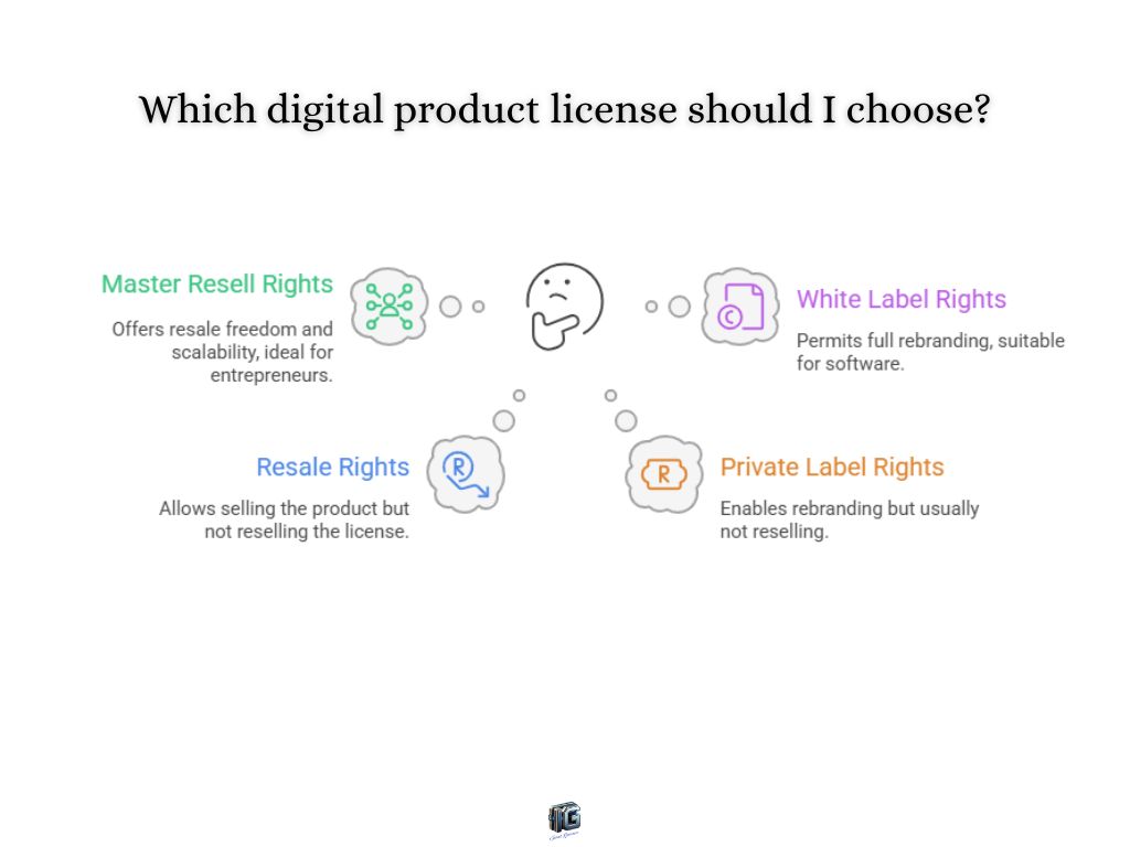 Infographic showing Master Resell Rights, Resale Rights, Private Label Rights, and White Label Rights with icons and descriptions.