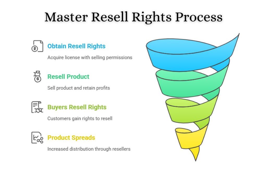 Master Resell Rights process funnel with four steps: Obtain Resell Rights, Resell Product, Buyers Resell Rights, and Product Spreads.