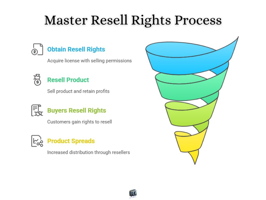 Master Resell Rights process funnel with four steps: Obtain Resell Rights, Resell Product, Buyers Resell Rights, and Product Spreads.