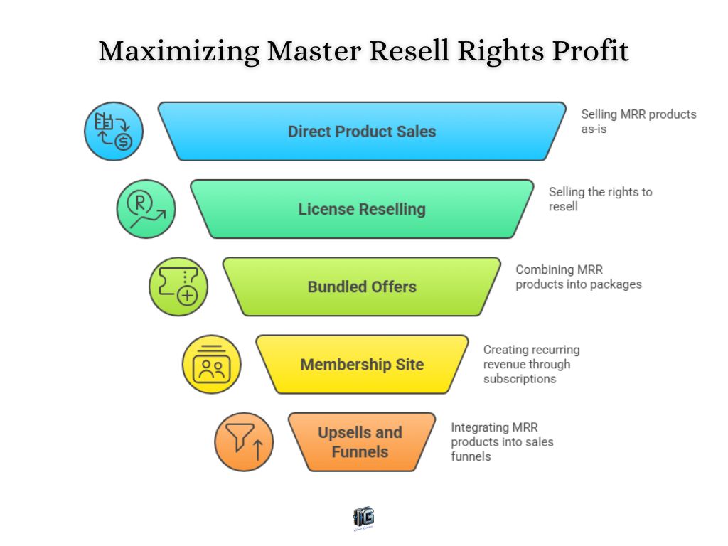 Infographic showing five ways to profit from Master Resell Rights: direct sales, license reselling, bundled offers, membership sites, and upsell funnels.