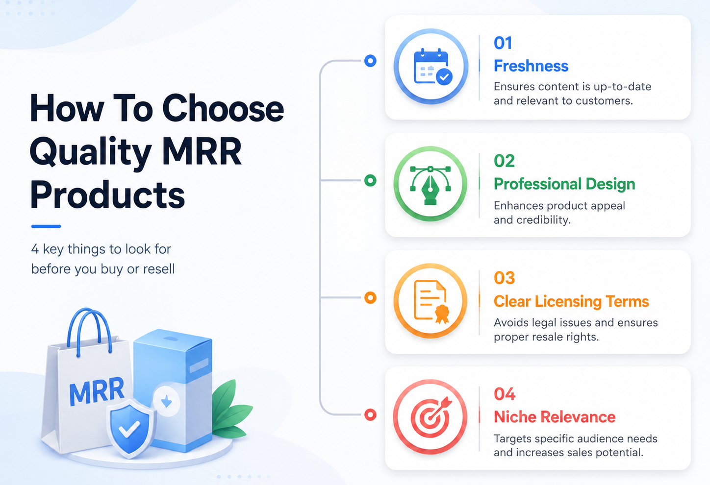 Infographic showing how to choose quality MRR products, with four buying criteria: freshness, professional design, clear licensing terms, and niche relevance.
