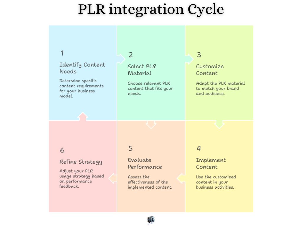 Colorful puzzle-style diagram showing the PLR integration cycle with six steps: identify content needs, select PLR material, customize content, implement, evaluate performance, and refine strategy.