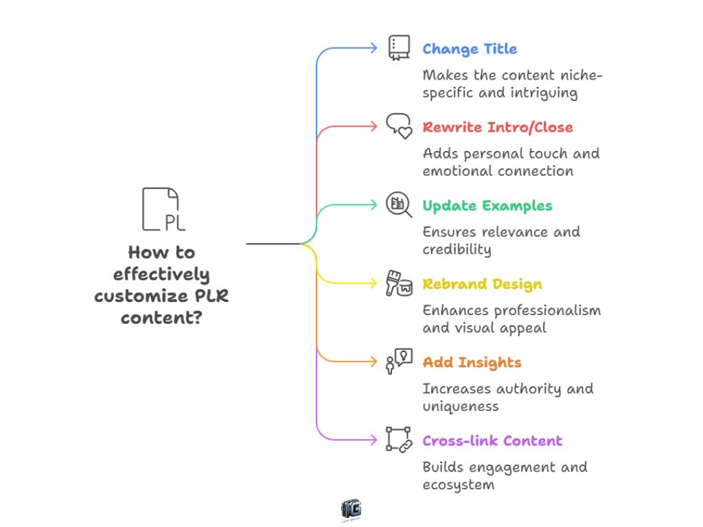Infographic showing six ways to effectively customize PLR content: change title, rewrite intro/close, update examples, rebrand design, add insights, and cross-link content.