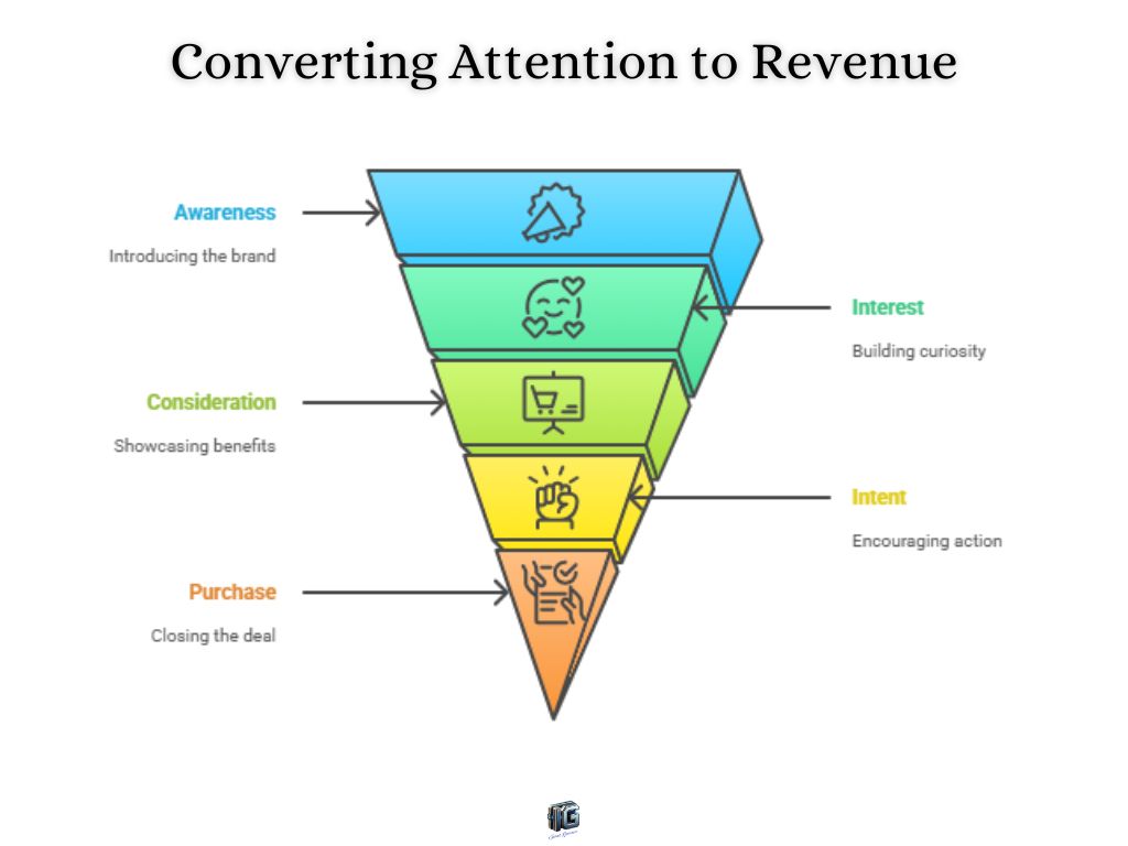 Visual funnel showing sales stages: Awareness, Interest, Consideration, Intent, and Purchase — guiding how to turn attention into revenue.