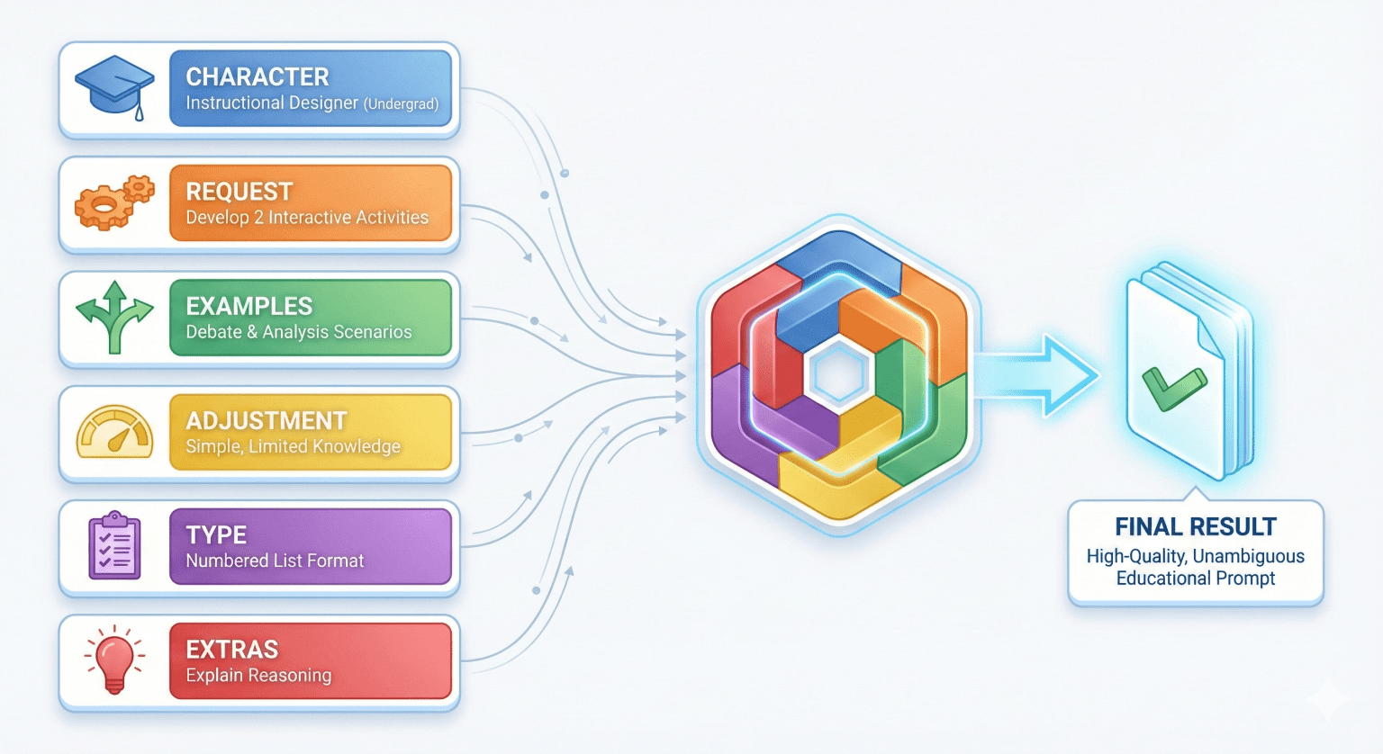 The CREATE Framework Prompt: Generate Complete AI Outputs - Ismel Guerrero
