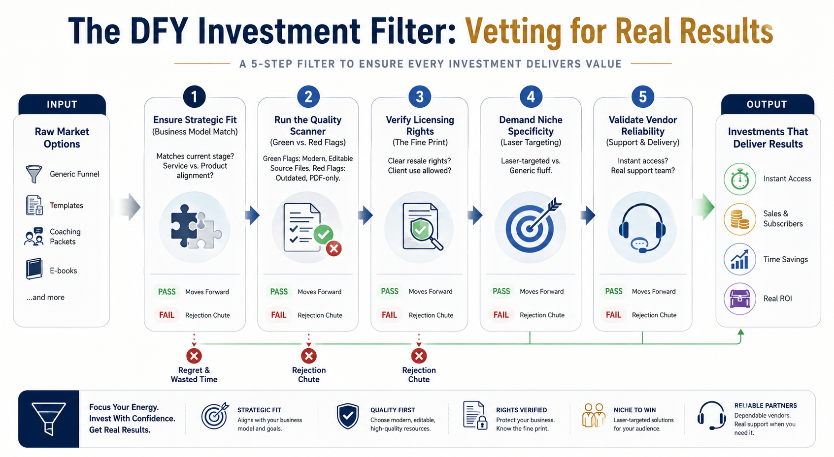 Infographic showing a 5-step DFY investment filter for reviewing digital products, including strategic fit, quality, licensing rights, niche targeting, vendor reliability, and expected results.